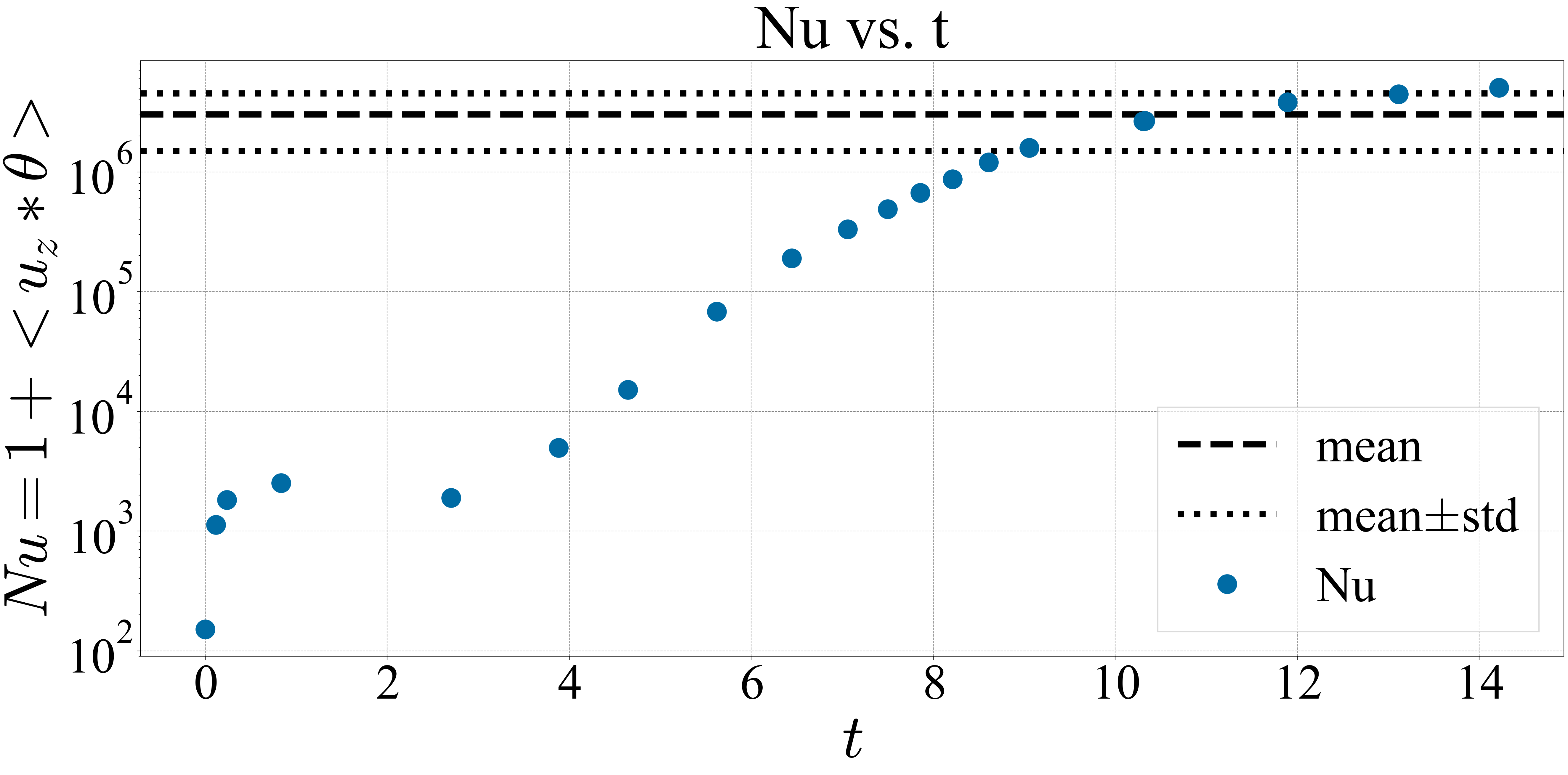 <Nu vs time>